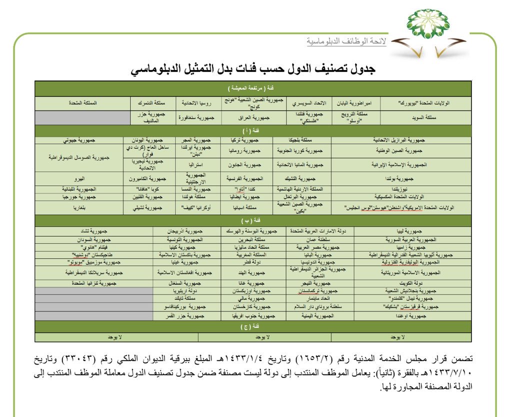 بدل التمثيل الدبلوماسي